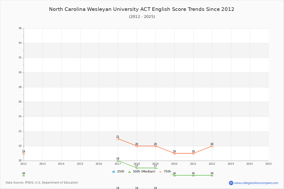 North Carolina Wesleyan University ACT English Trends Chart