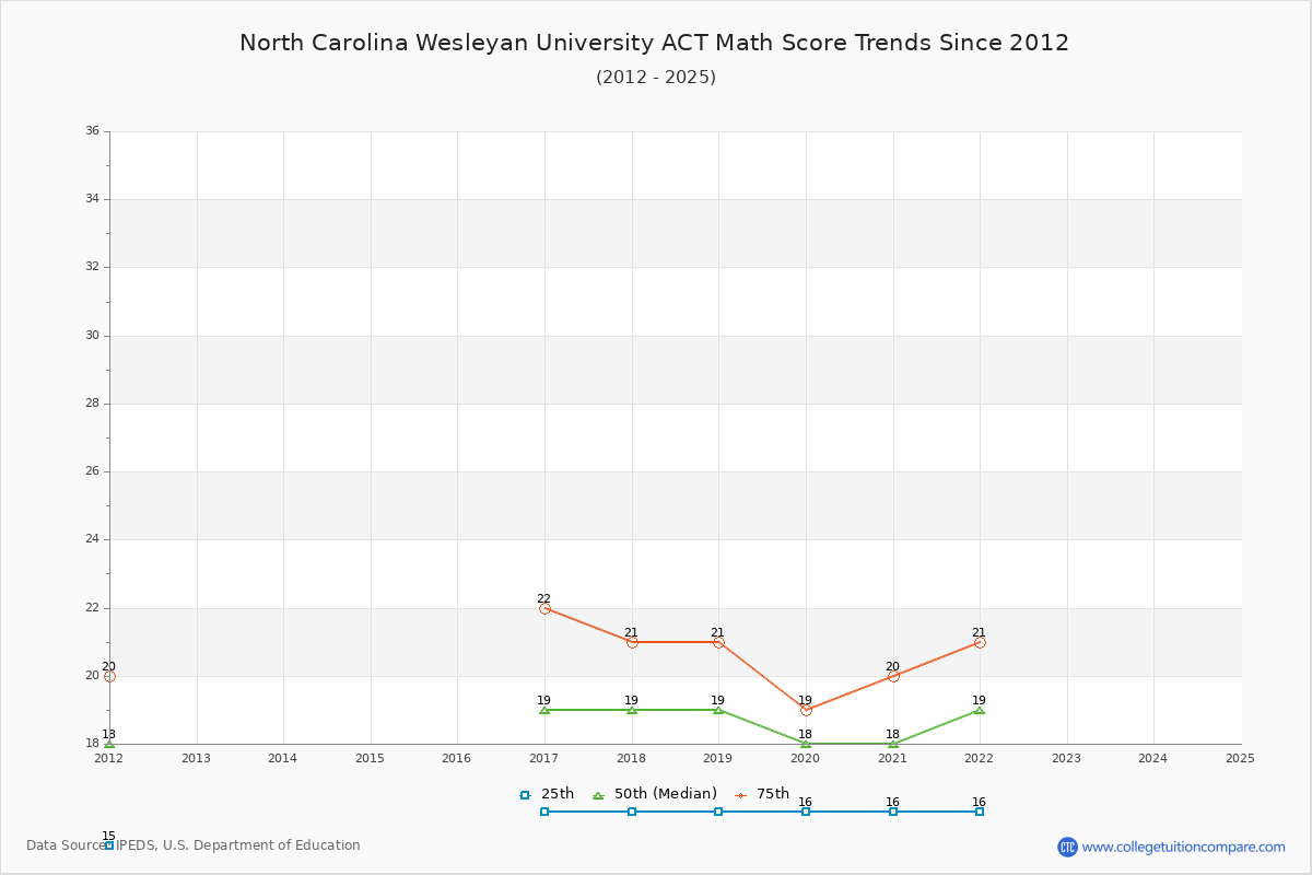 North Carolina Wesleyan University ACT Math Score Trends Chart