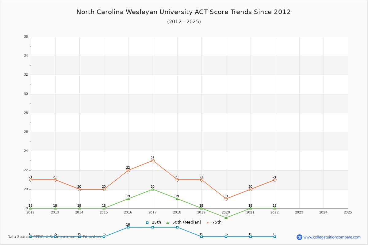 North Carolina Wesleyan University ACT Score Trends Chart