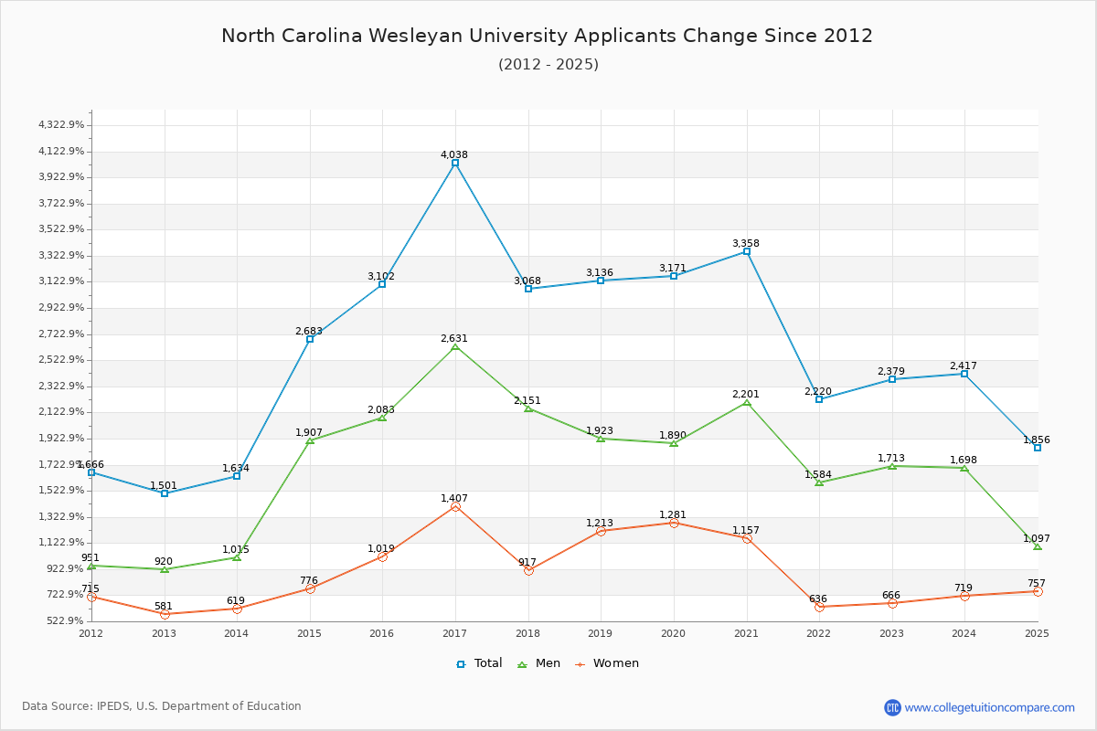 North Carolina Wesleyan University - 10 Year Applicants, Admissions, and Enrollment Trends Chart