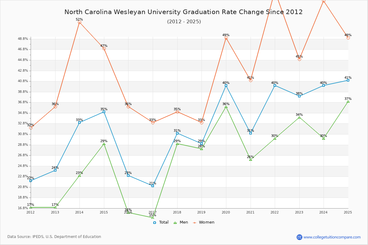 North Carolina Wesleyan University Graduation Rate Changes Chart