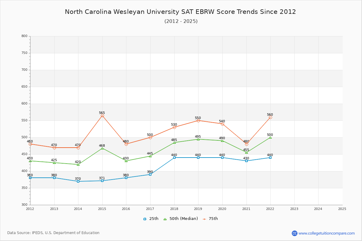 North Carolina Wesleyan University SAT EBRW (Evidence-Based Reading and Writing) Trends Chart