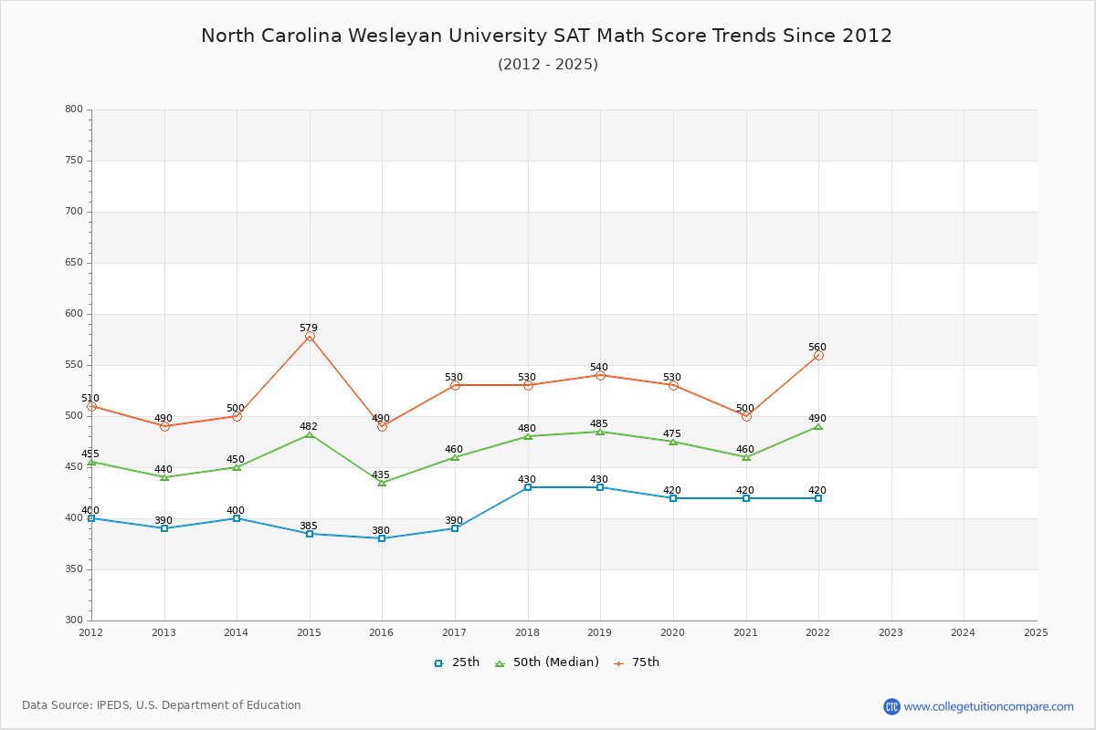 North Carolina Wesleyan University SAT Math Score Trends Chart