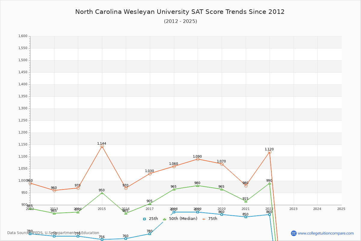 North Carolina Wesleyan University SAT Score Trends Chart