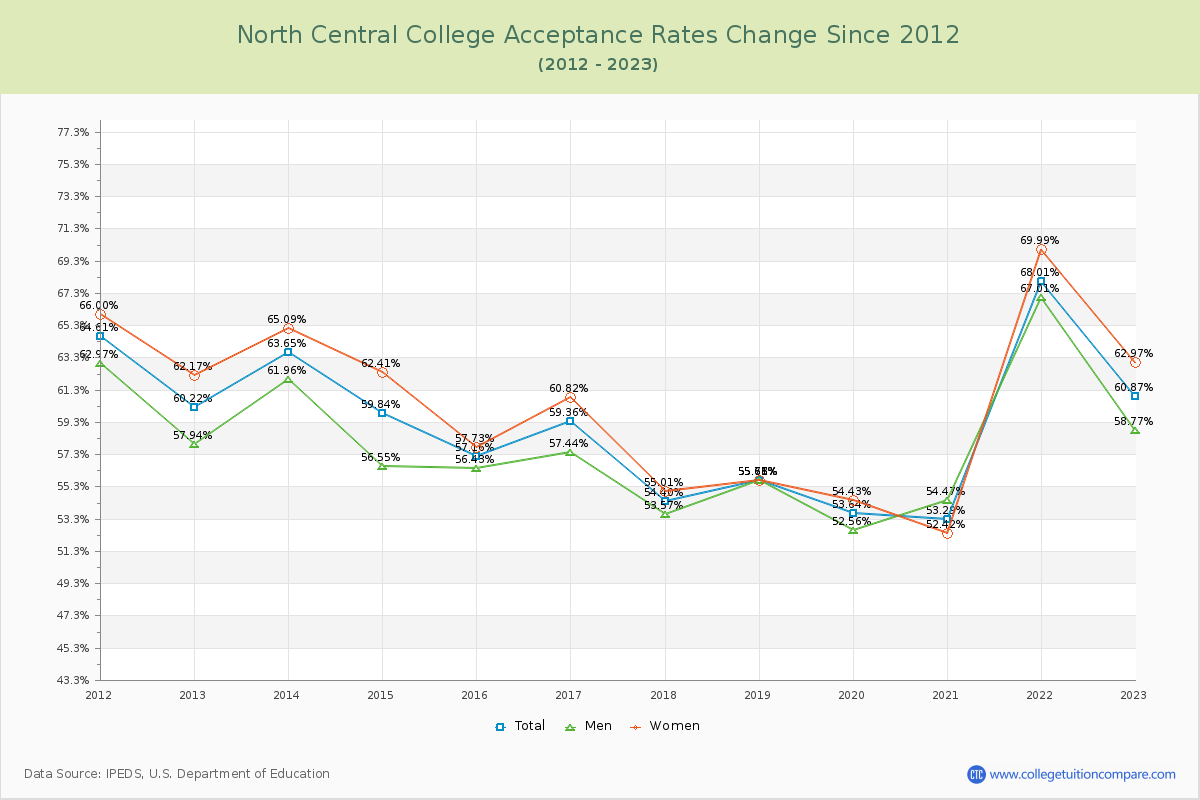 North Central College Acceptance Rate Changes Chart