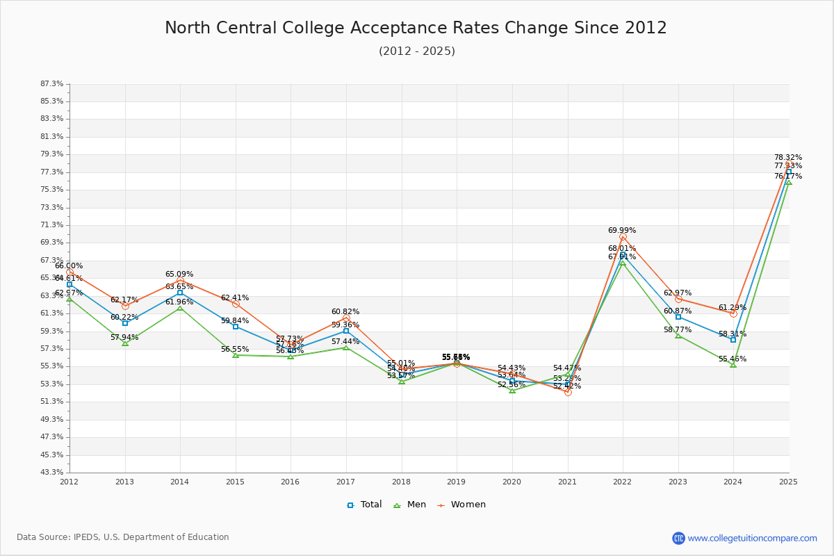 North Central College Acceptance Rate Trends Over Time - Historical Admission Rate Data Visualization Chart