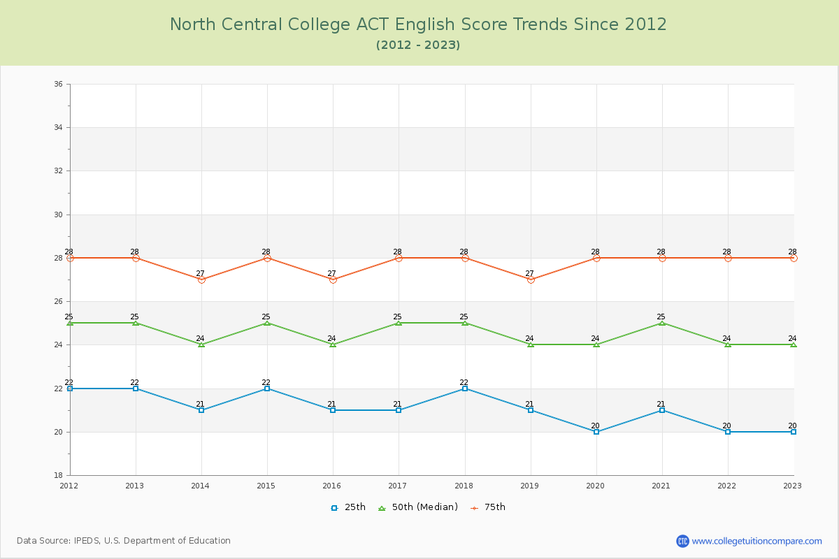 North Central College ACT English Trends Chart