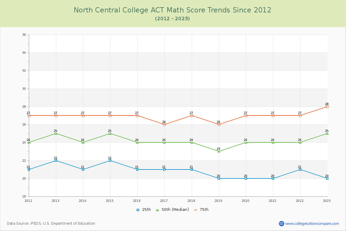 North Central College ACT Math Score Trends Chart