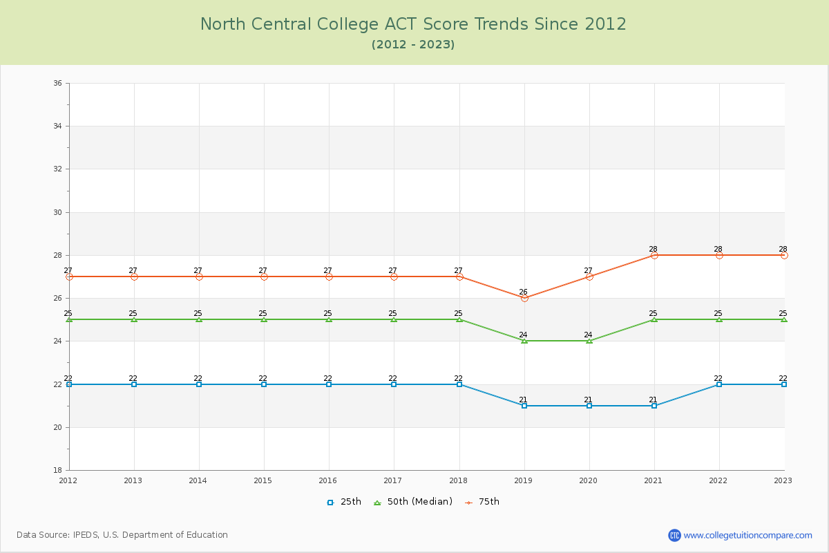 North Central College ACT Score Trends Chart