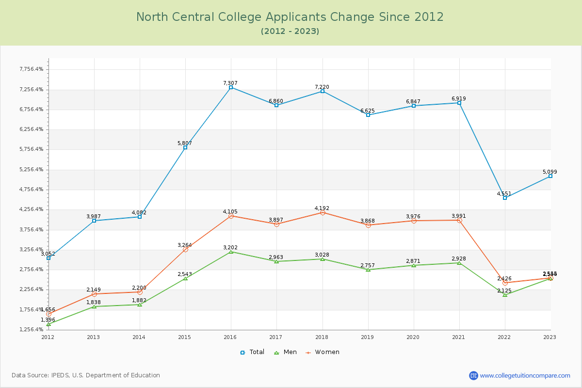 North Central College Number of Applicants Changes Chart