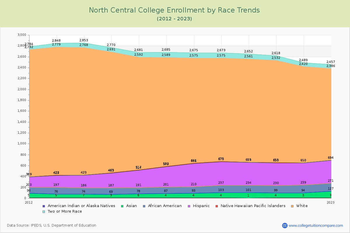 North Central College Enrollment by Race Trends Chart