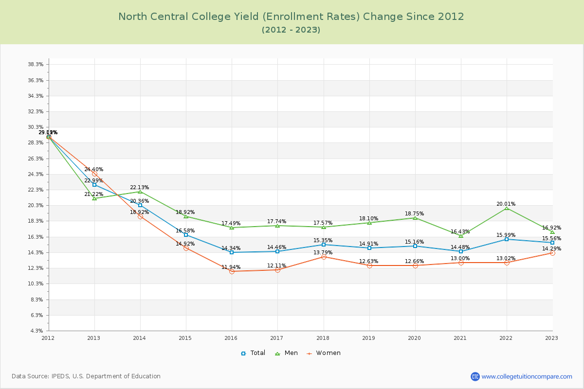 North Central College Yield (Enrollment Rate) Changes Chart