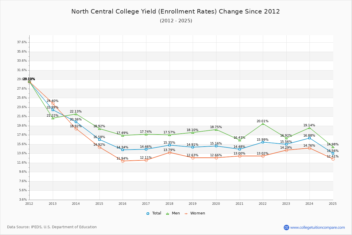 North Central College enrollment rate trends chart showing historical yield changes from 2015 to 2025
