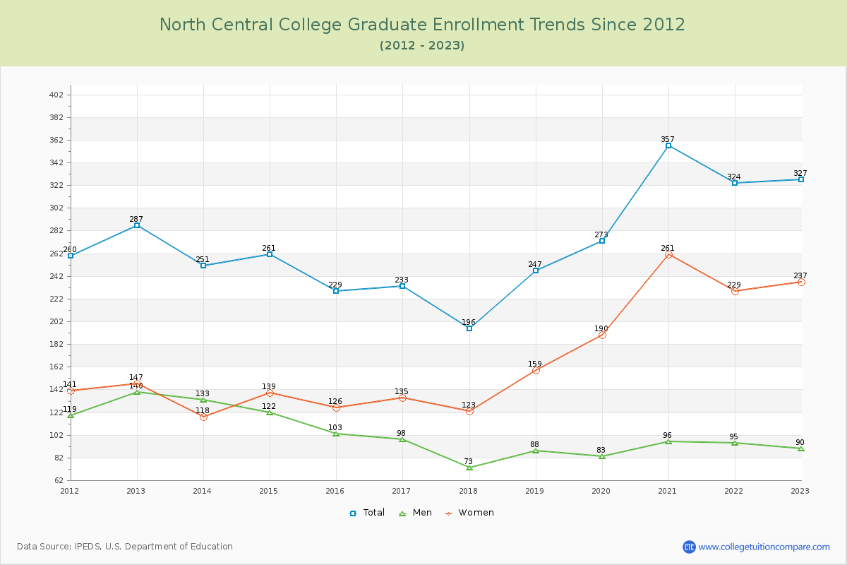 North Central College Graduate Enrollment Trends Chart