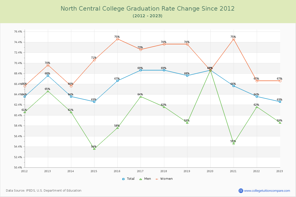North Central College Graduation Rate Changes Chart