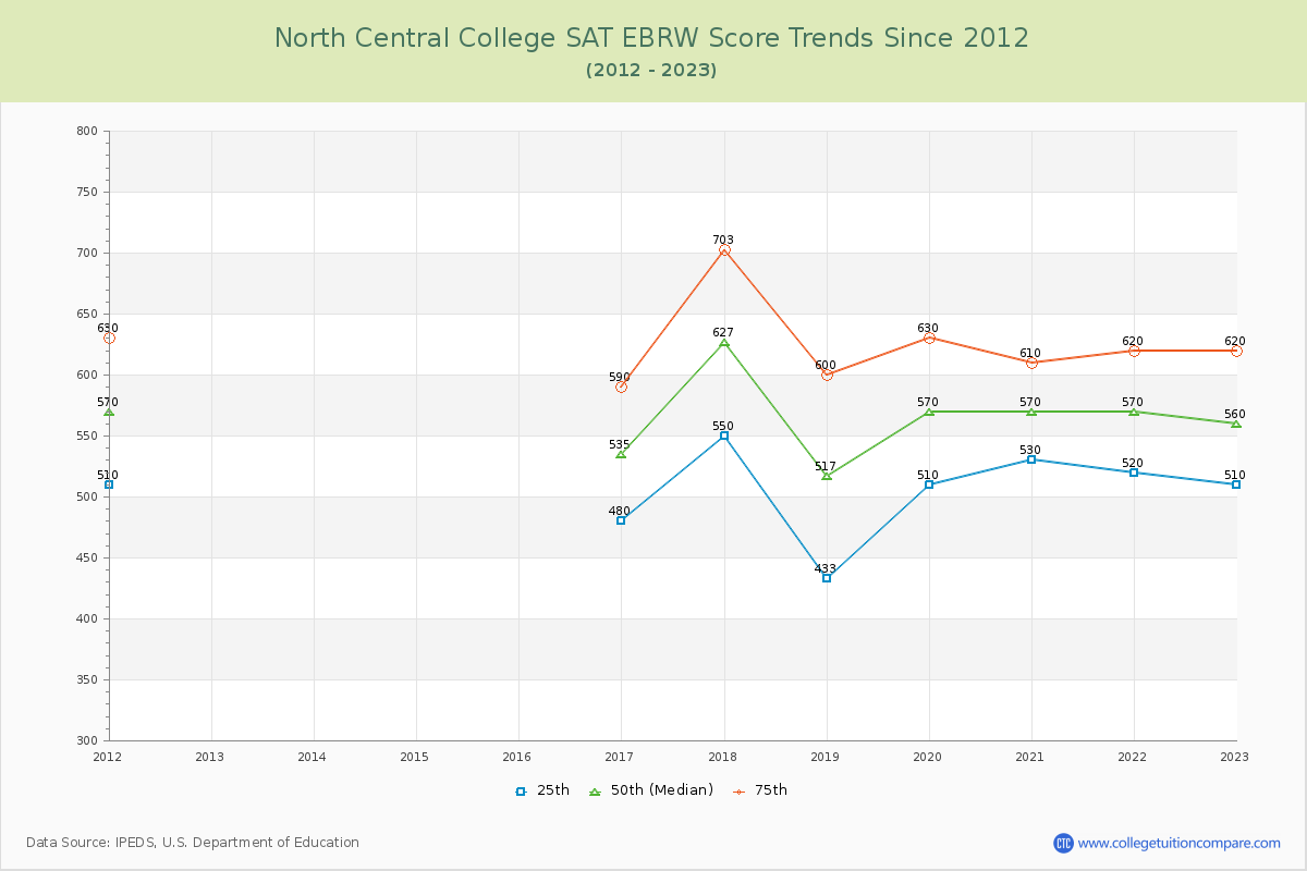 North Central College SAT EBRW (Evidence-Based Reading and Writing) Trends Chart