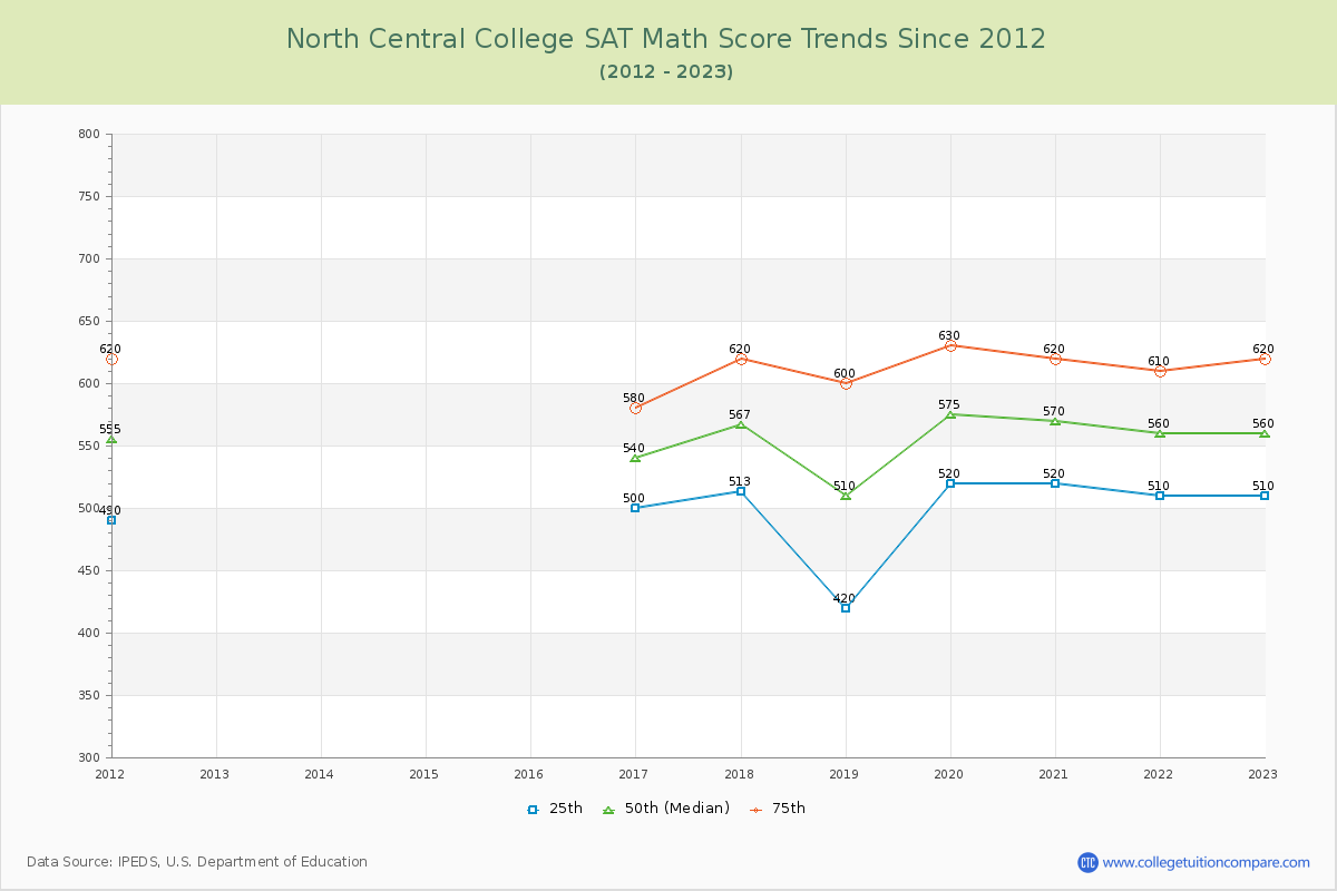 North Central College SAT Math Score Trends Chart