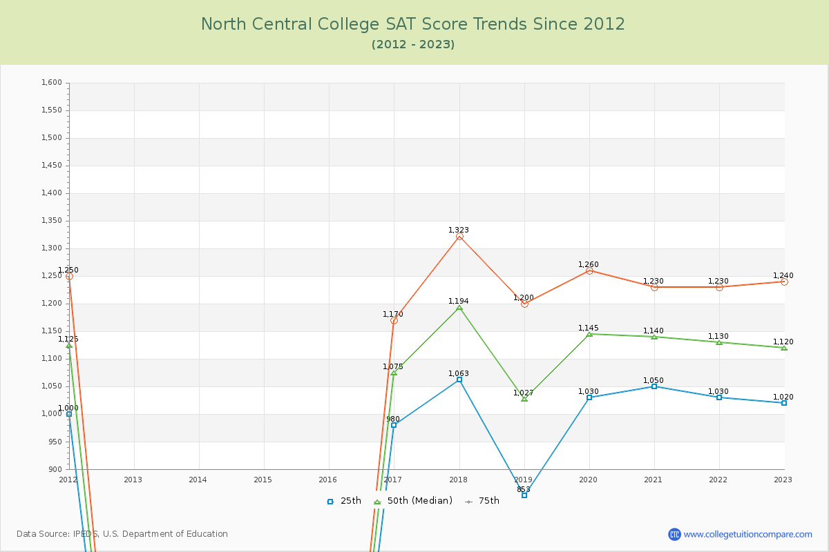 North Central College SAT Score Trends Chart