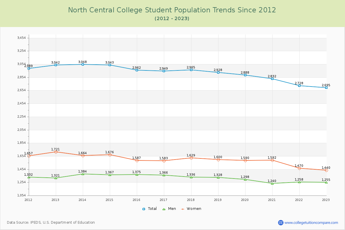 North Central College Enrollment Trends Chart