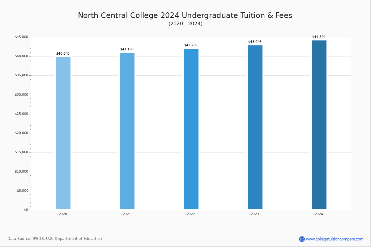 north-central-college-tuition-fees-net-price