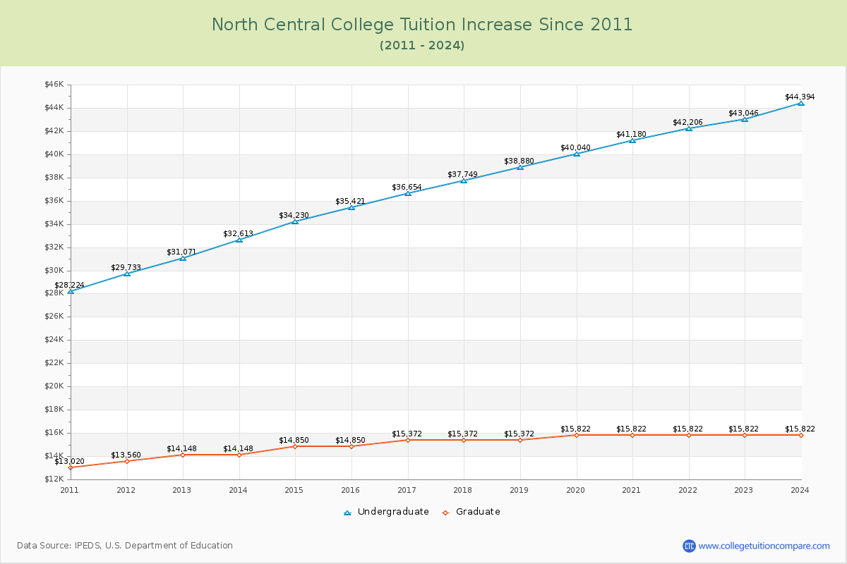 North Central College Tuition & Fees Changes Chart