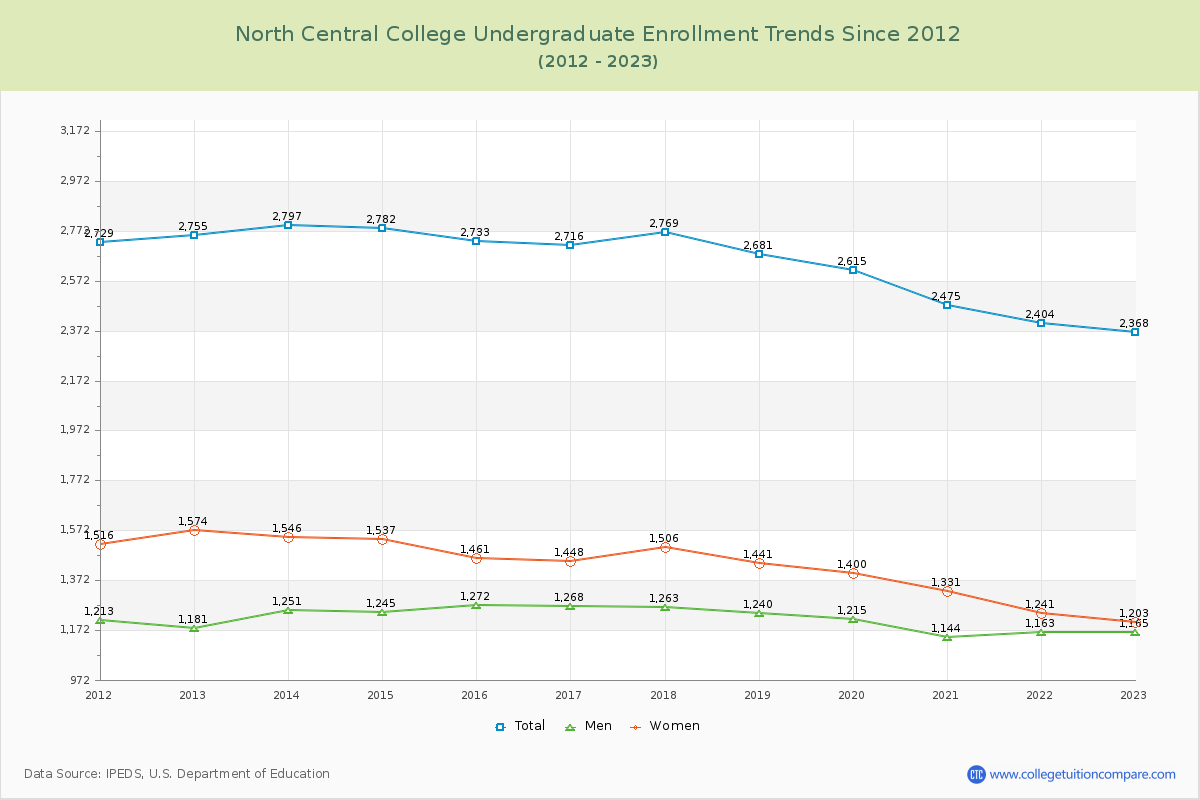 North Central College Undergraduate Enrollment Trends Chart