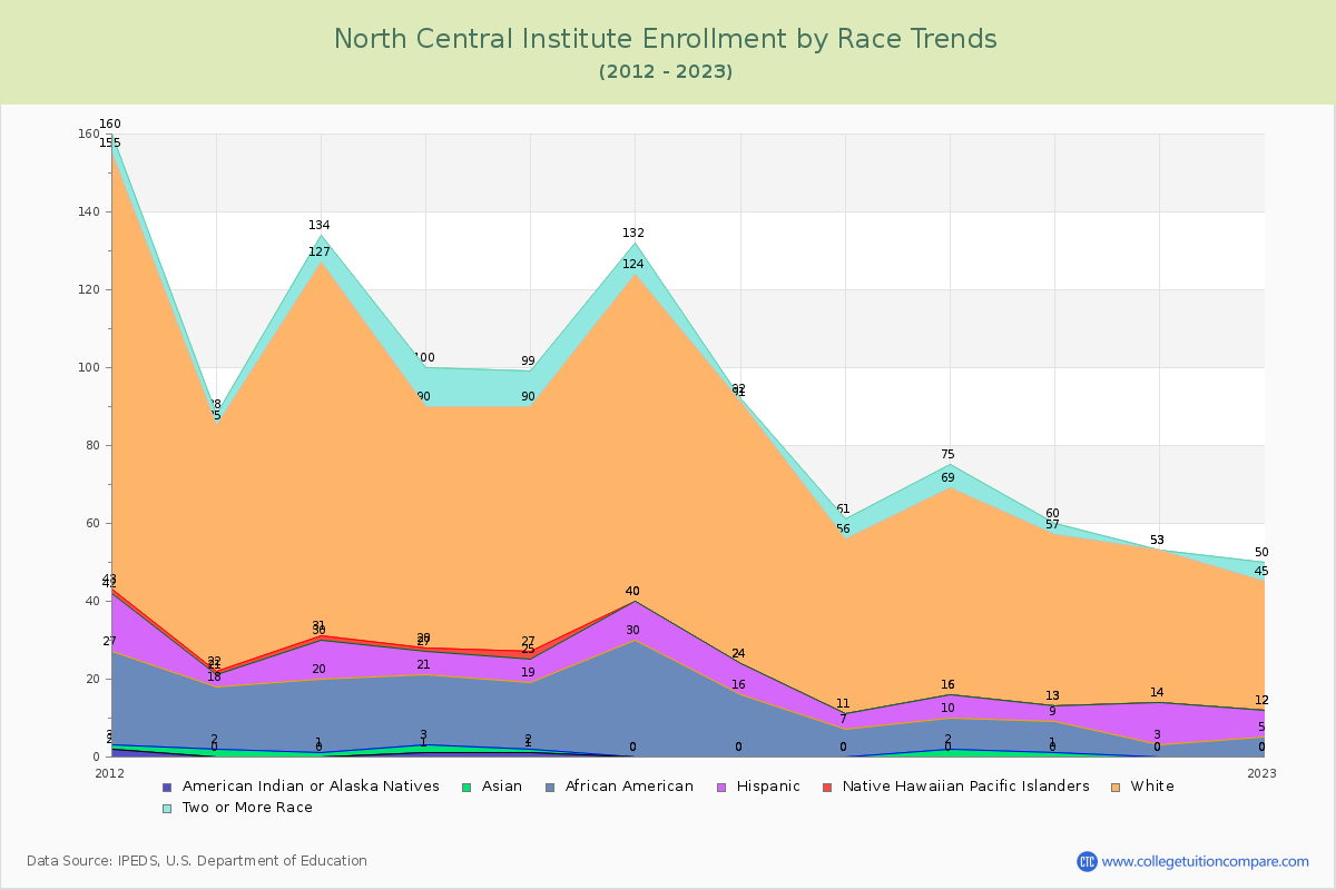North Central Institute Enrollment by Race Trends Chart