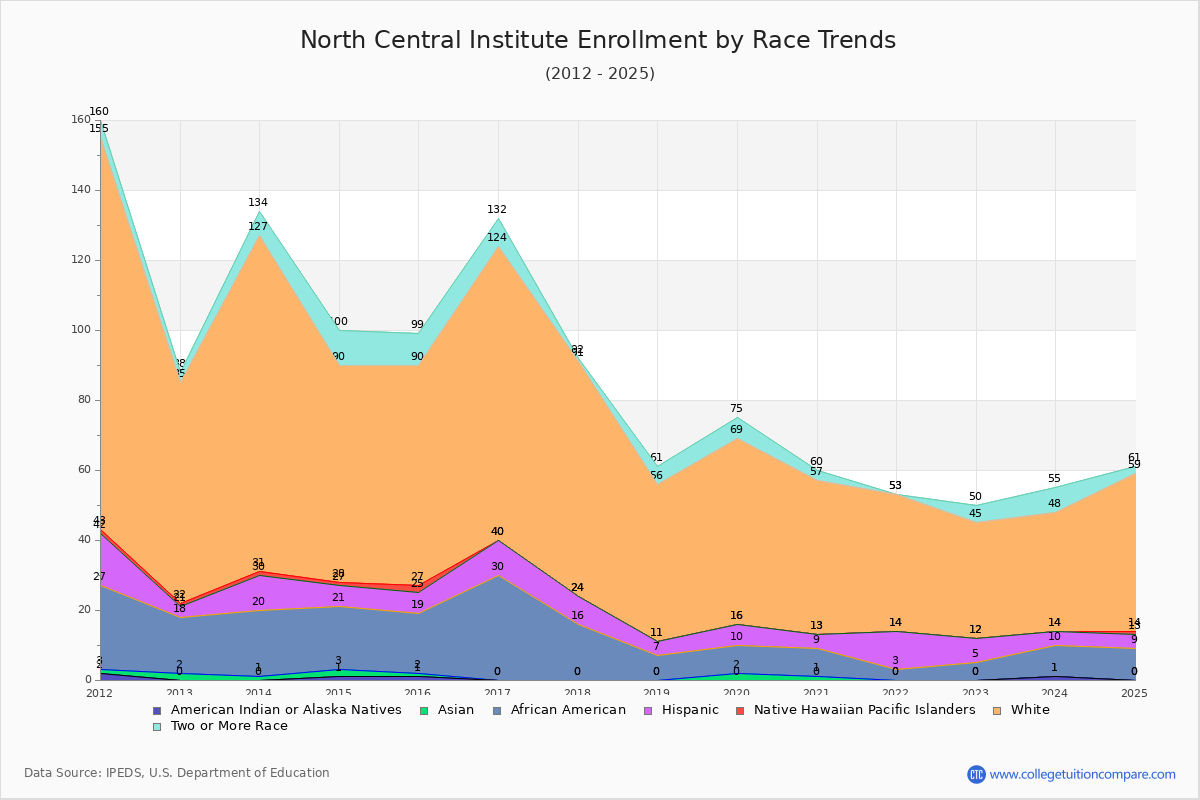 North Central Institute Enrollment by Race Trends Chart