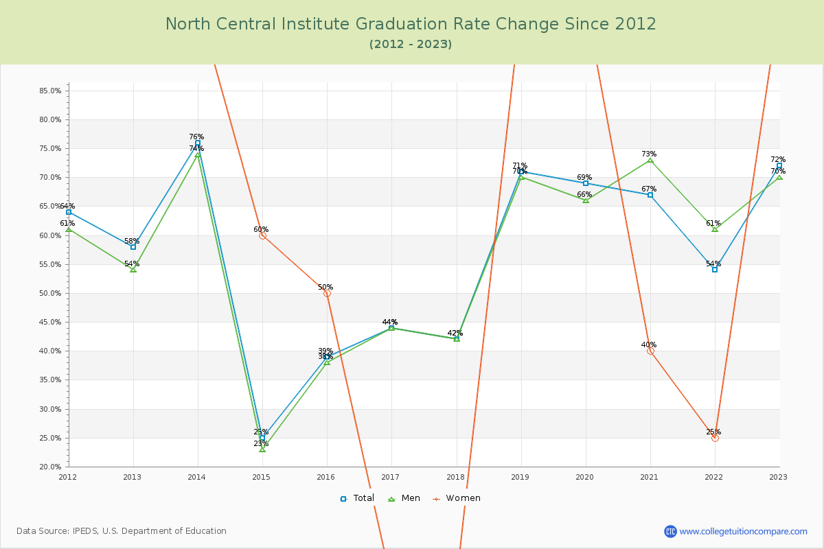 North Central Institute Graduation Rate Changes Chart