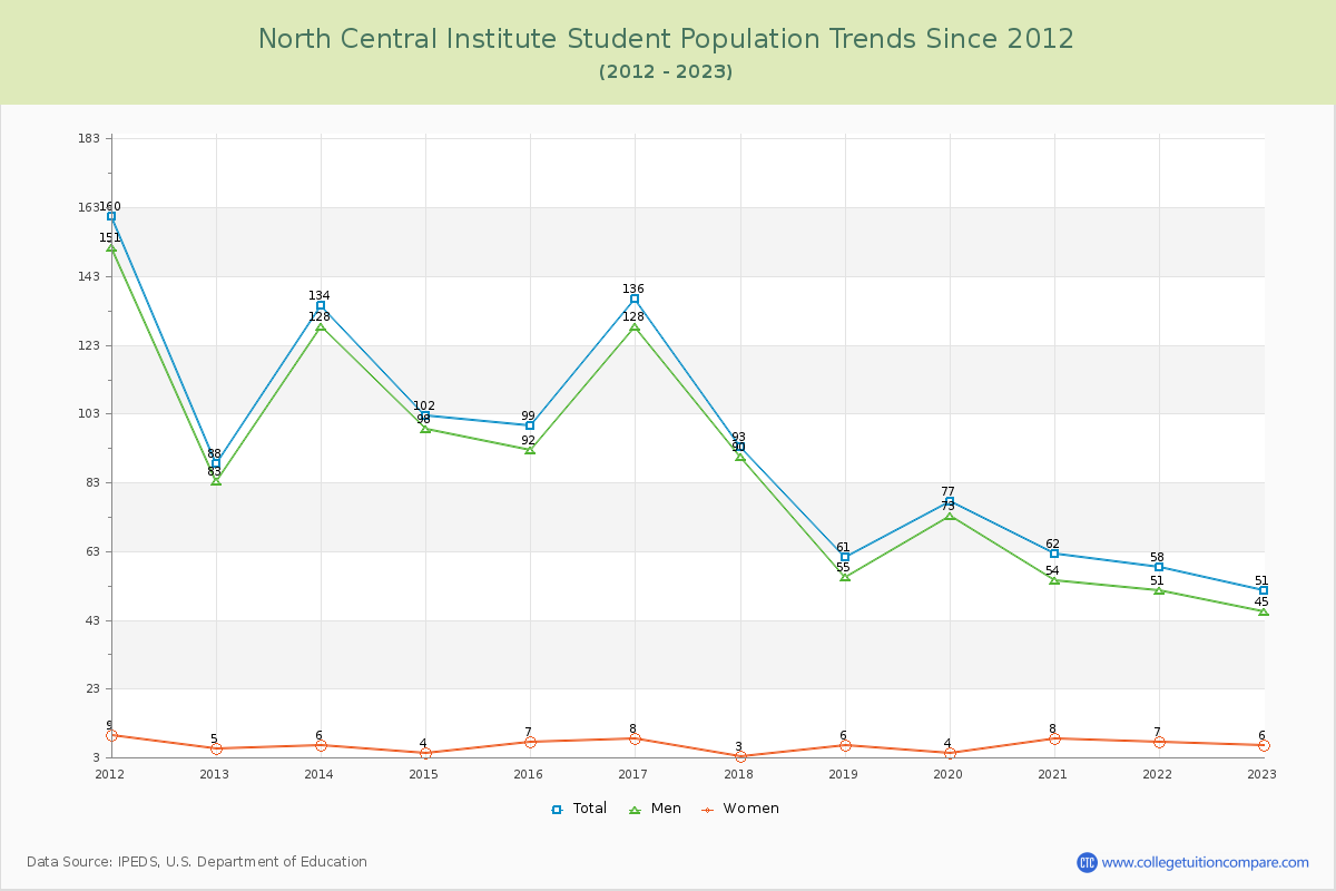 North Central Institute Enrollment Trends Chart