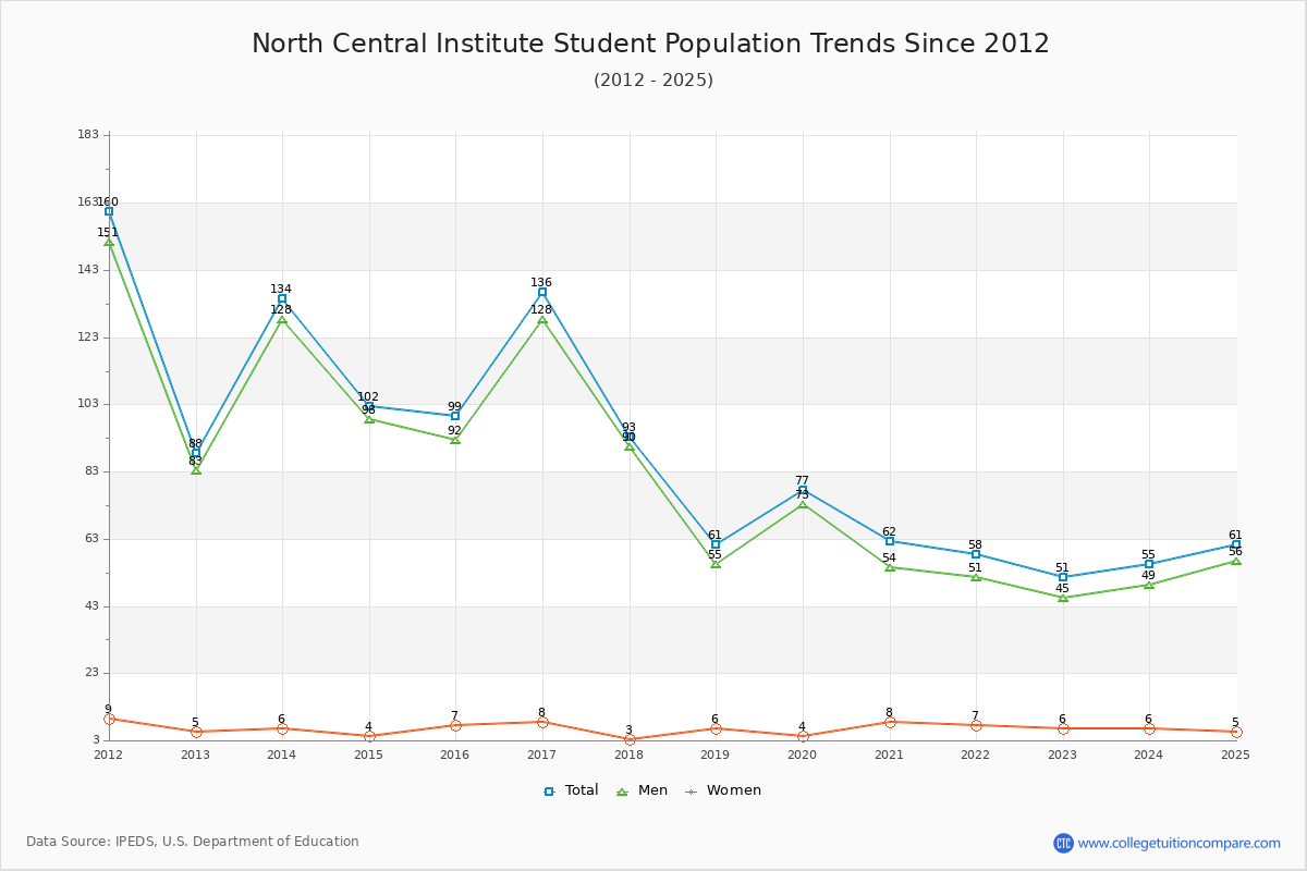 North Central Institute Enrollment Trends Chart
