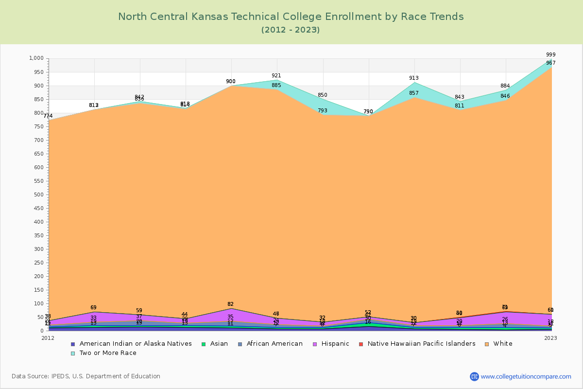 North Central Kansas Technical College Enrollment by Race Trends Chart