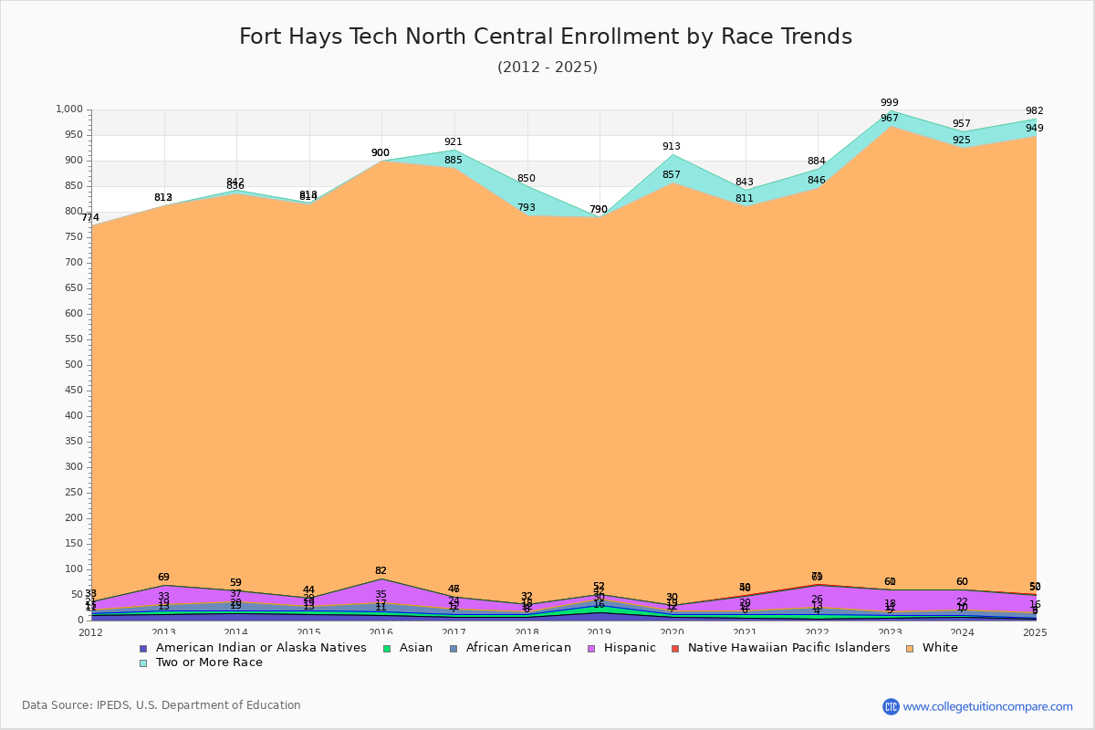 Fort Hays Tech North Central Enrollment by Race Trends Chart