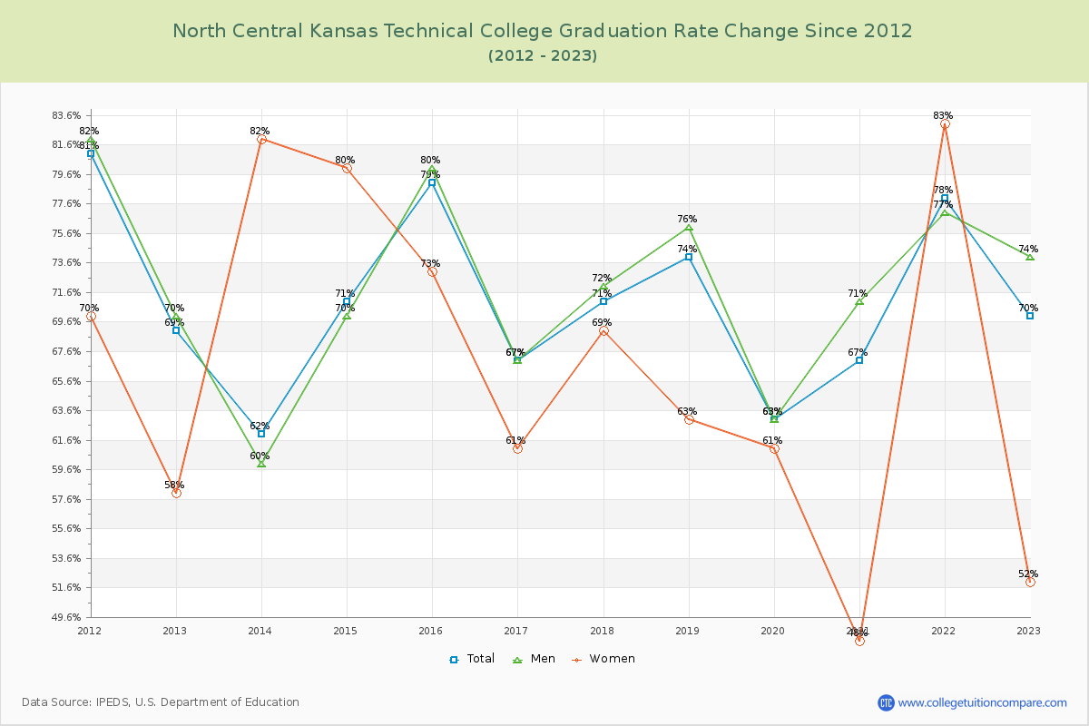 North Central Kansas Technical College Graduation Rate Changes Chart