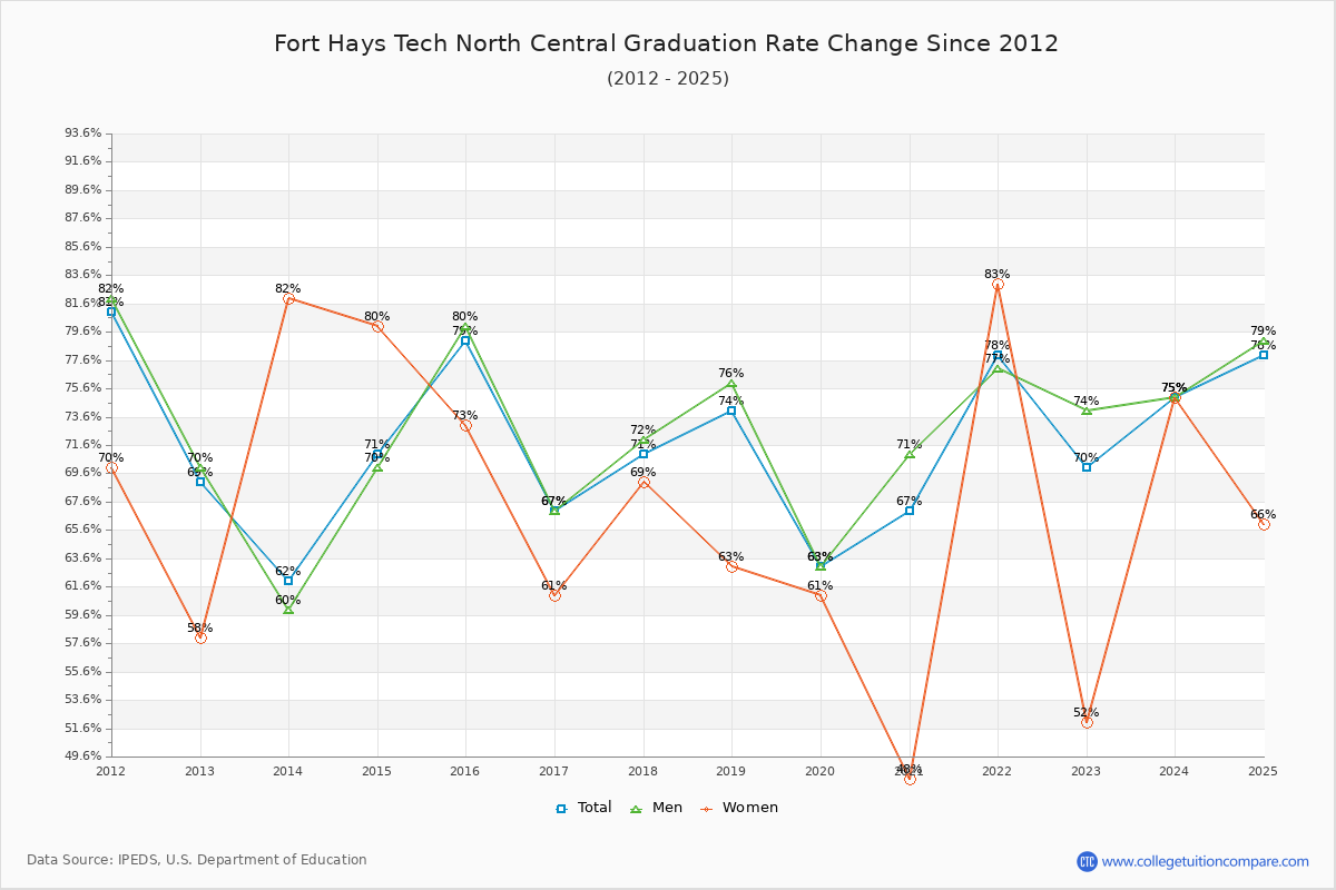 Fort Hays Tech North Central Graduation Rate Changes Chart
