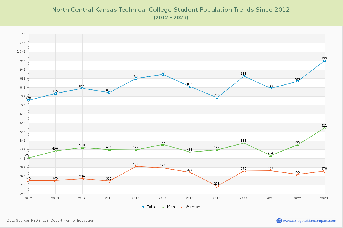 North Central Kansas Technical College Enrollment Trends Chart