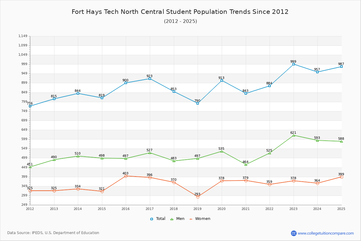 Fort Hays Tech North Central Enrollment Trends Chart