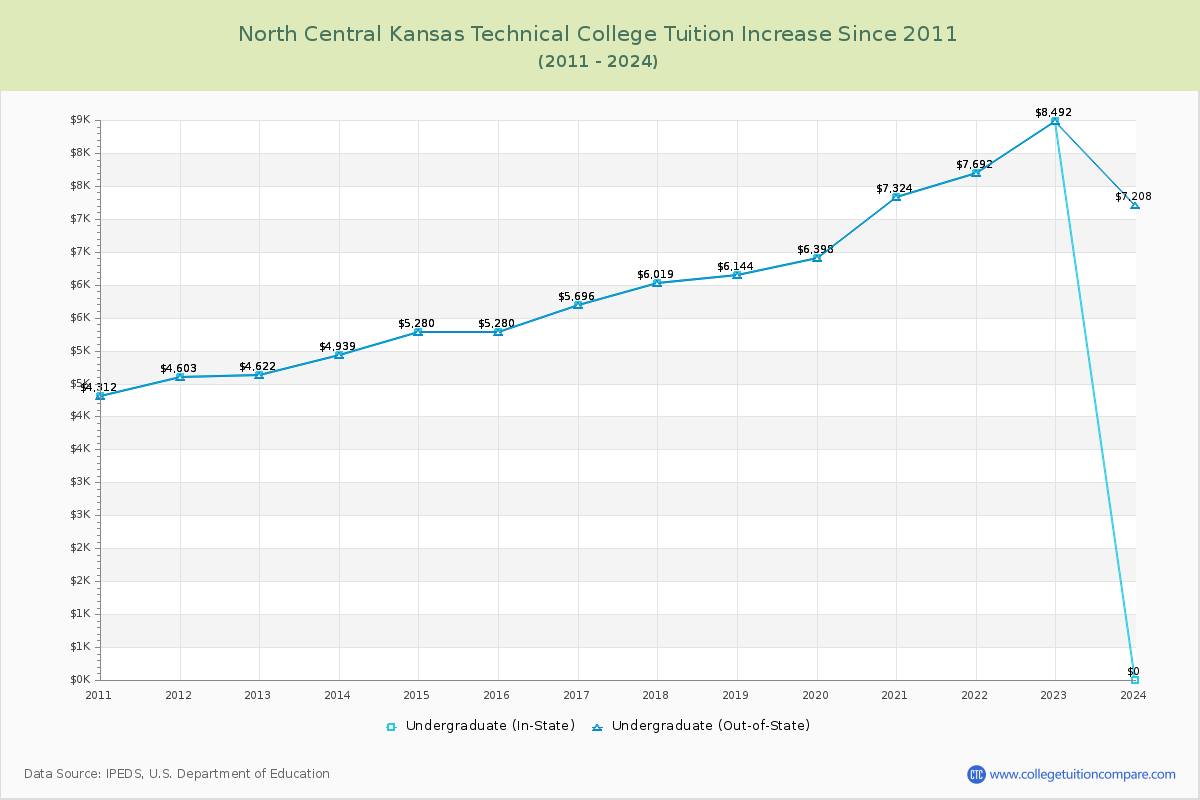 North Central Kansas Technical College Tuition & Fees Changes Chart