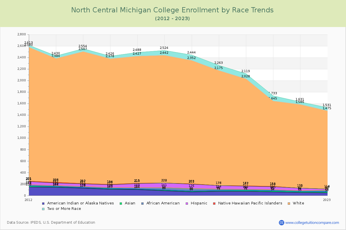 North Central Michigan College Enrollment by Race Trends Chart