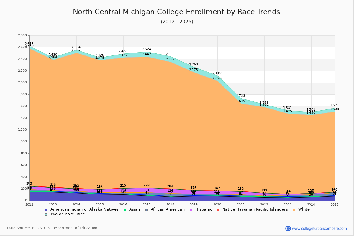 North Central Michigan College Enrollment by Race Trends Chart