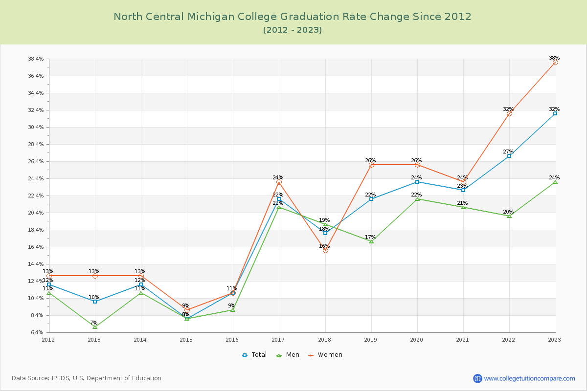 North Central Michigan College Graduation Rate Changes Chart