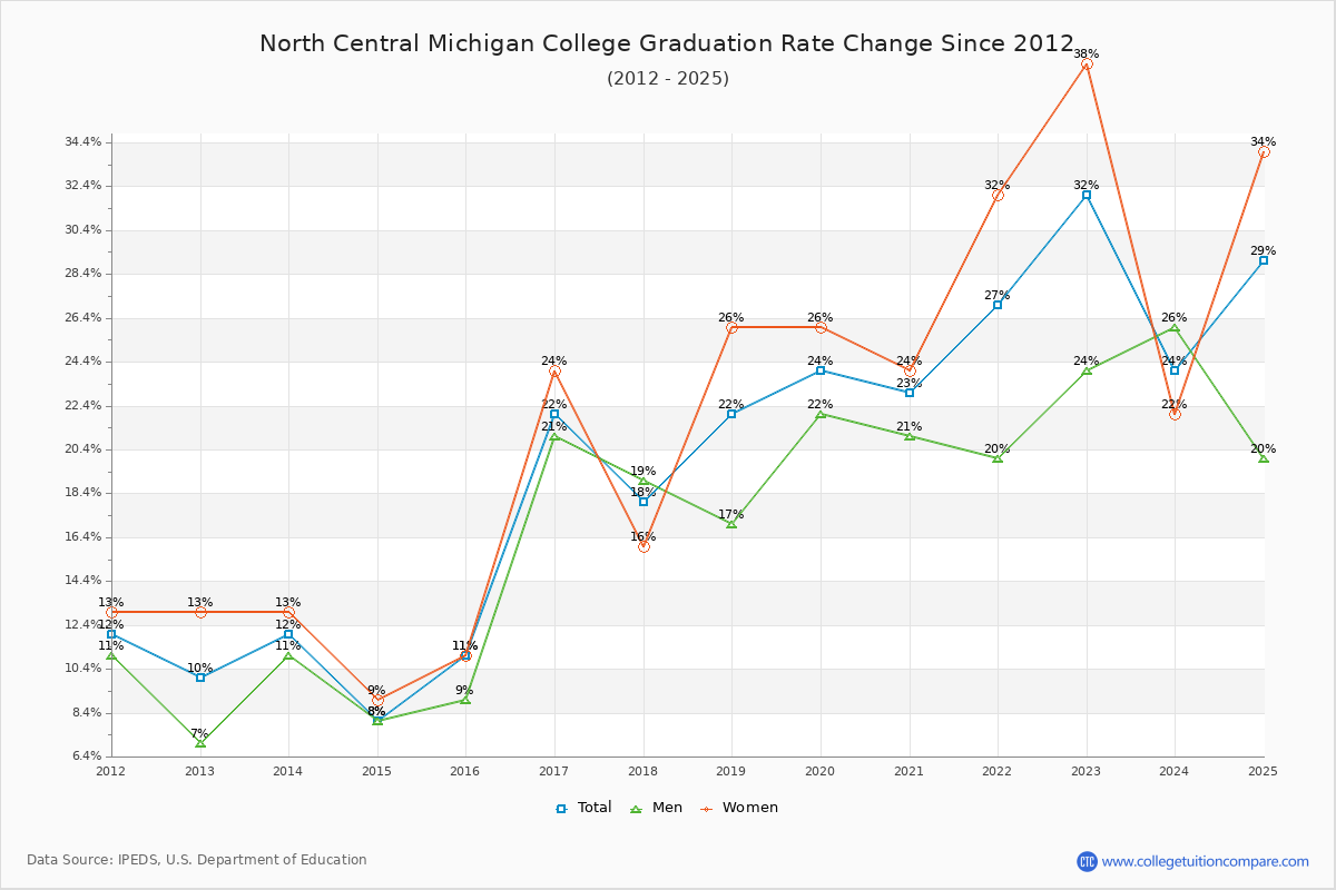 North Central Michigan College Graduation Rate Changes Chart