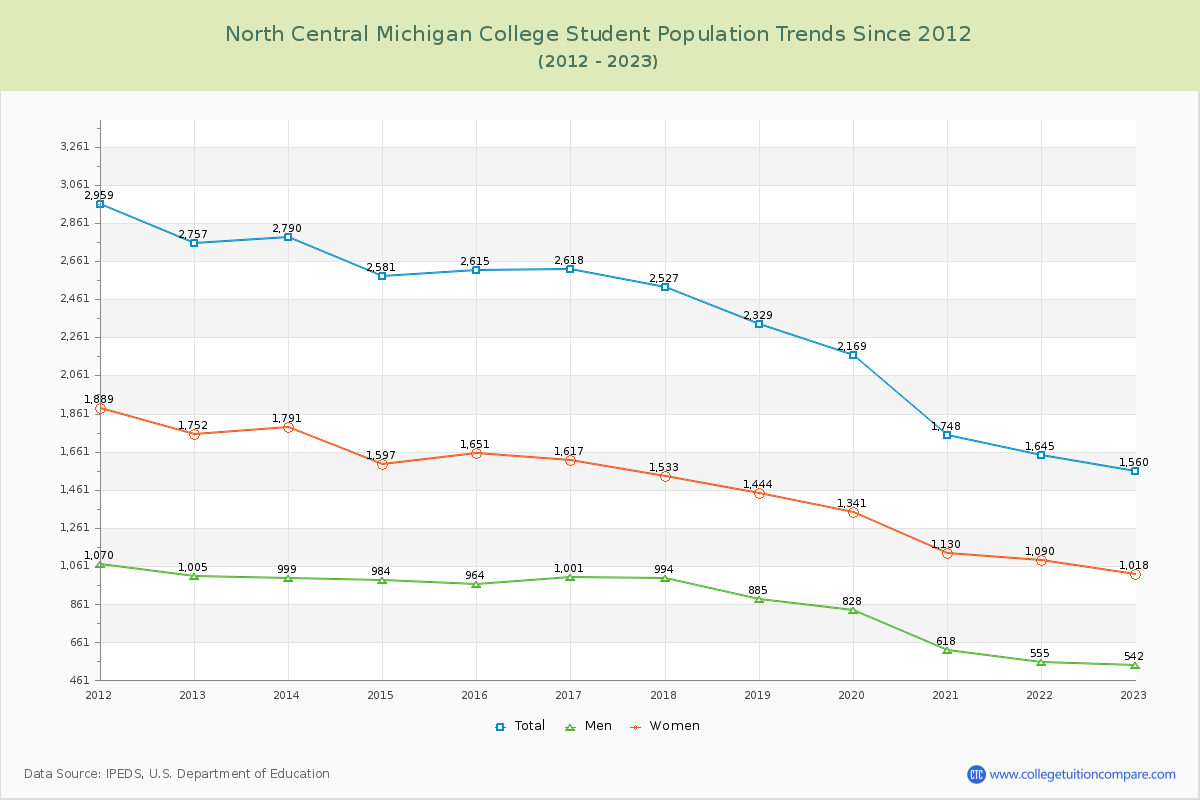 North Central Michigan College Enrollment Trends Chart