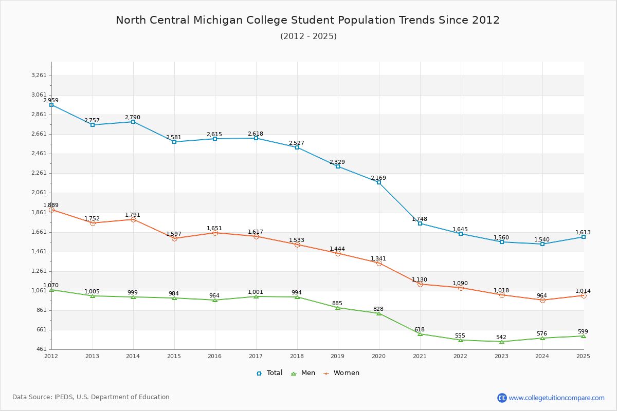 North Central Michigan College Enrollment Trends Chart