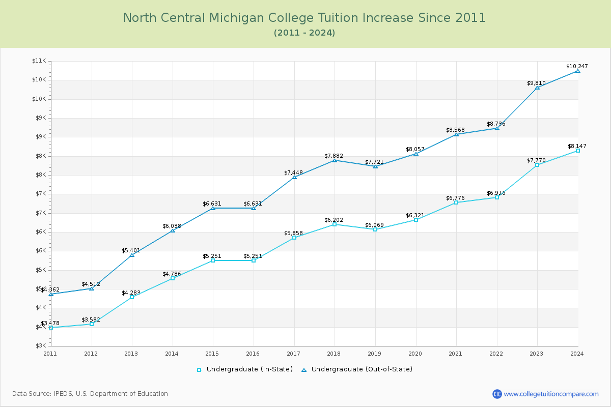 North Central Michigan College Tuition & Fees Changes Chart