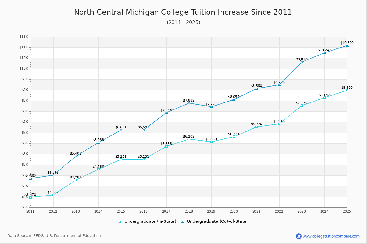 North Central Michigan College Tuition & Fees Changes Chart