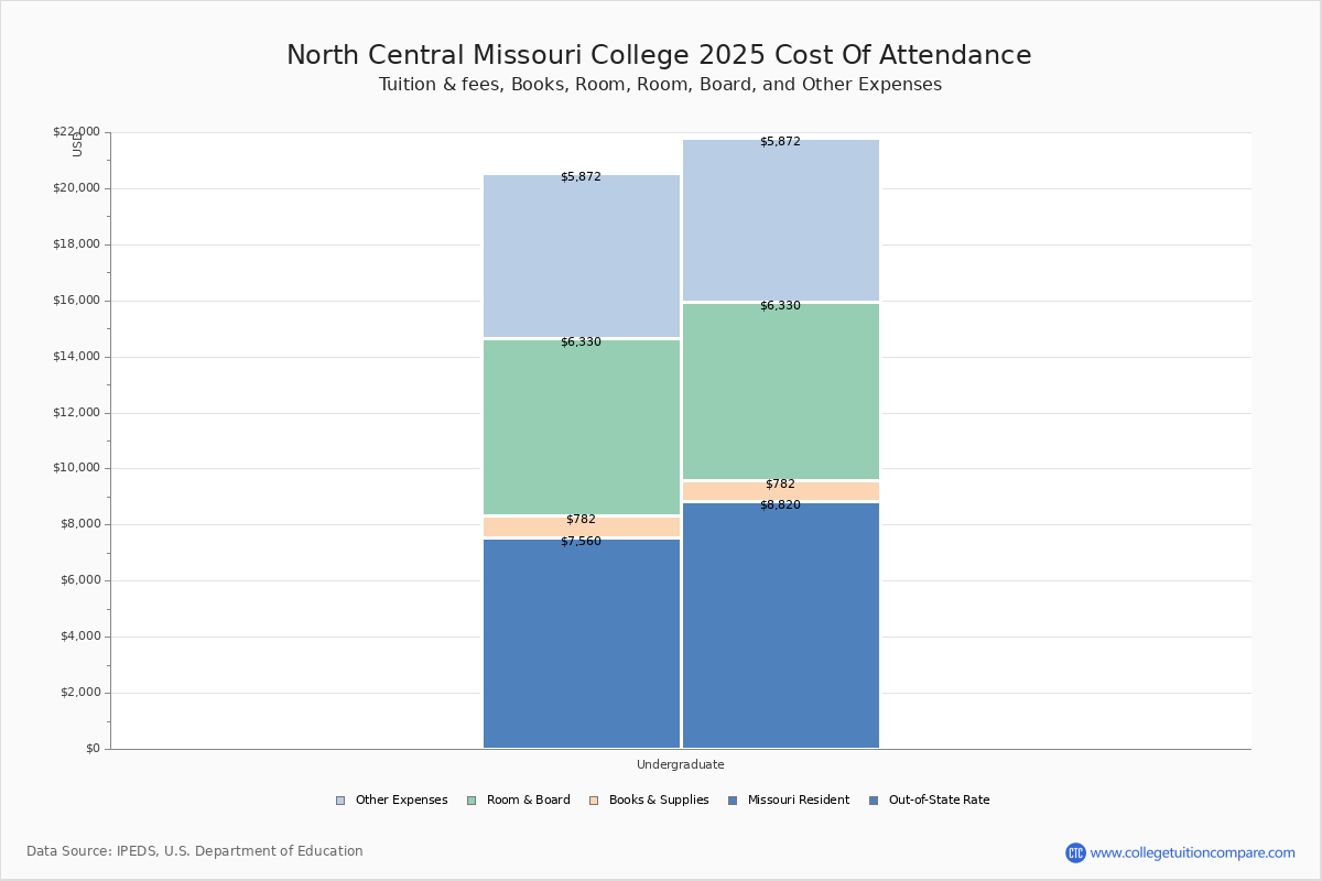 North Central Missouri College - Tuition & Fees, Net Price