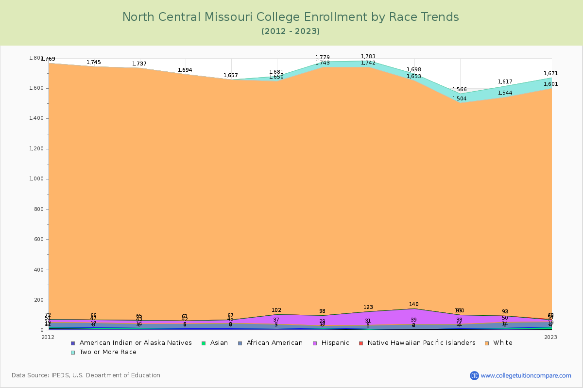 North Central Missouri College Enrollment by Race Trends Chart