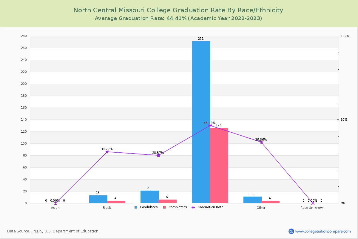 North Central Missouri College graduate rate by race