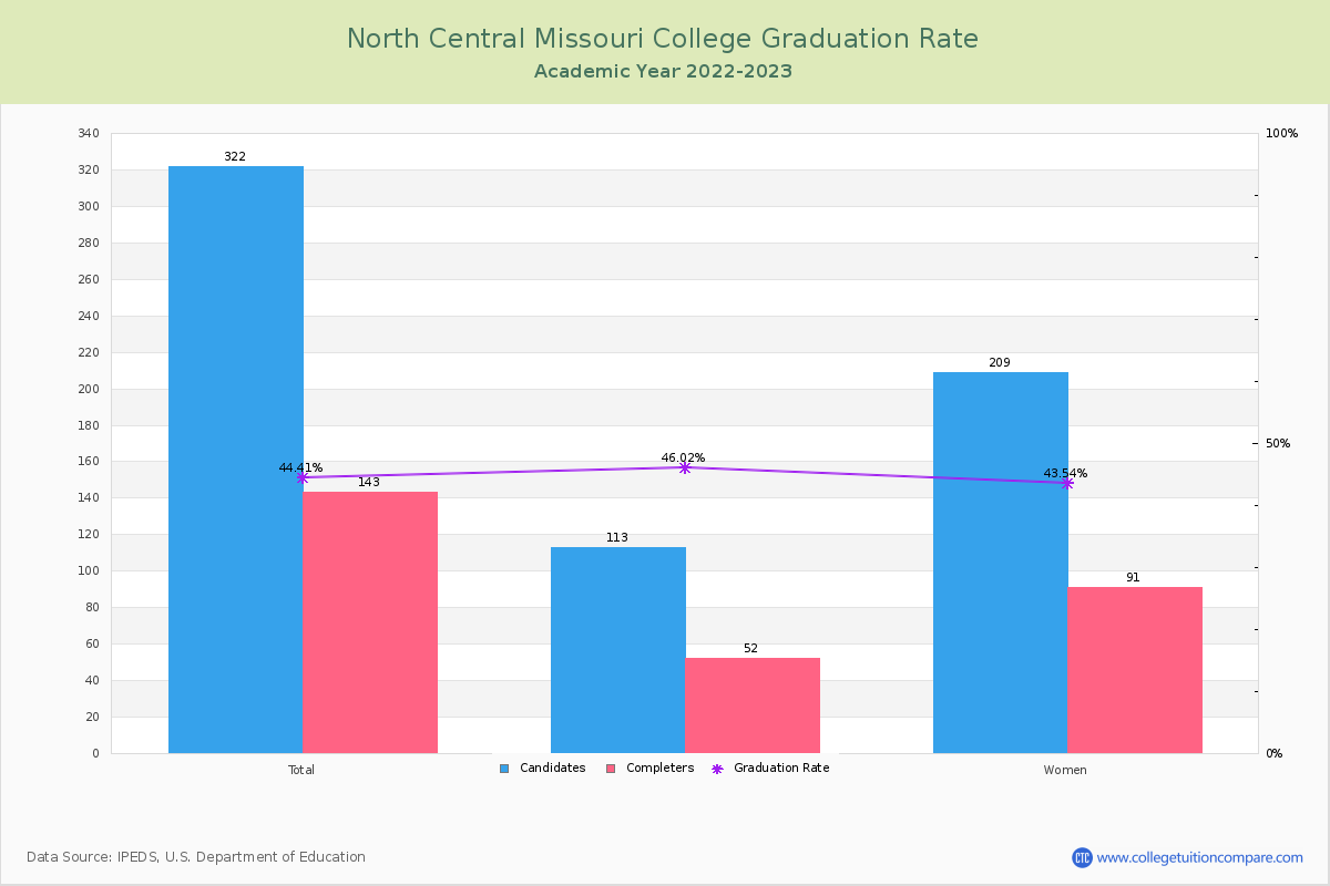 North Central Missouri College graduate rate